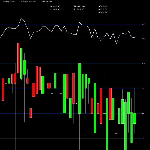 Monthly charts share 937409 9MFL27 BSE Stock exchange 