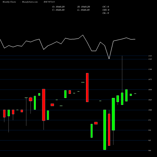 Monthly charts share 937411 94MFL27 BSE Stock exchange 