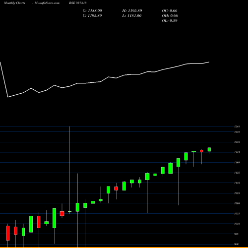 Monthly charts share 937413 0MFL23E BSE Stock exchange 