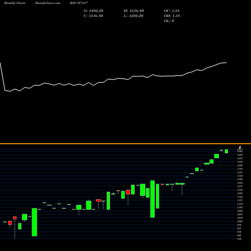 Monthly charts share 937417 0MFL26B BSE Stock exchange 