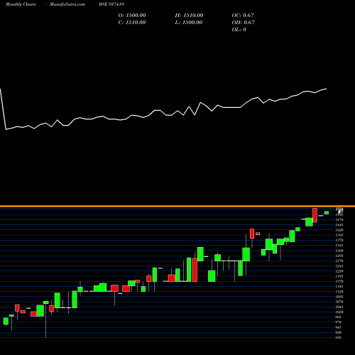 Monthly charts share 937419 0MFL27B BSE Stock exchange 