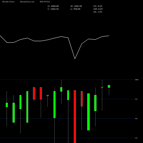 Monthly charts share 937421 925MMFL22 BSE Stock exchange 
