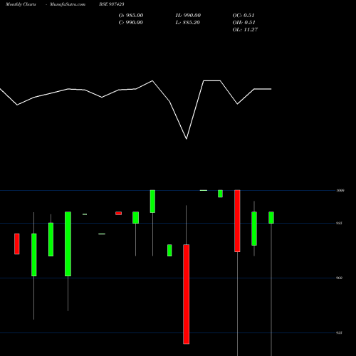 Monthly charts share 937423 95MMFL23 BSE Stock exchange 
