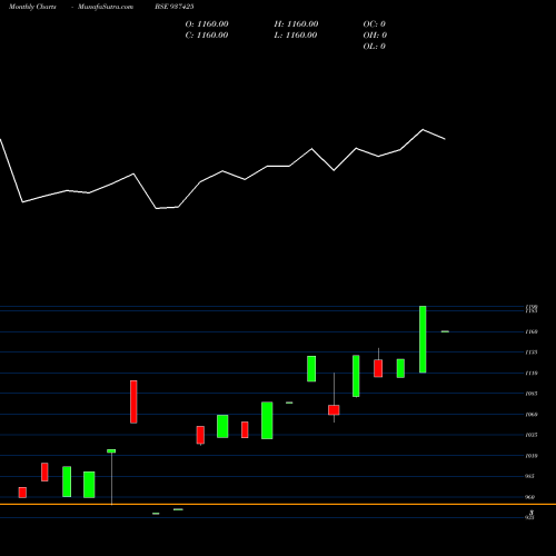 Monthly charts share 937425 0MMFL23 BSE Stock exchange 
