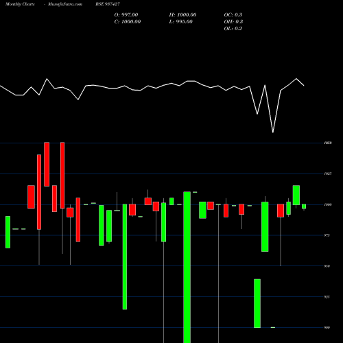 Monthly charts share 937427 10MMFL24A BSE Stock exchange 