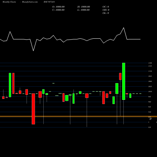 Monthly charts share 937431 1025MMFL26 BSE Stock exchange 