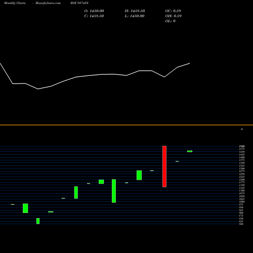 Monthly charts share 937433 0MMFL28 BSE Stock exchange 