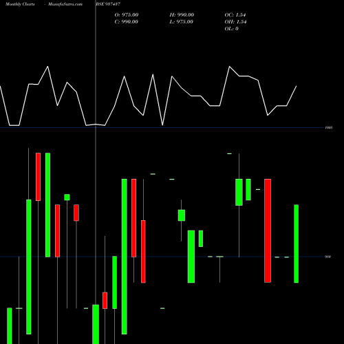 Monthly charts share 937437 85MFL24A BSE Stock exchange 