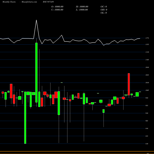 Monthly charts share 937439 875MFL26A BSE Stock exchange 
