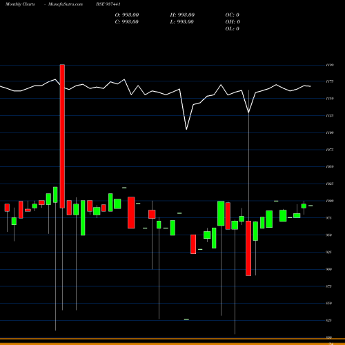 Monthly charts share 937441 9MFL27A BSE Stock exchange 