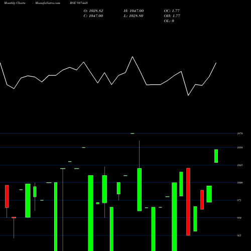 Monthly charts share 937443 94MFL27A BSE Stock exchange 