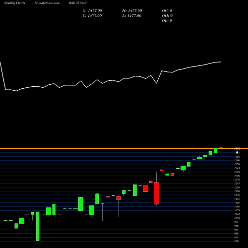 Monthly charts share 937449 0MFL26VIII BSE Stock exchange 