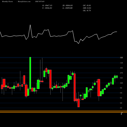 Monthly charts share 937453 10IFL28 BSE Stock exchange 