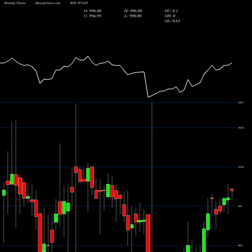 Monthly charts share 937455 96IFL28 BSE Stock exchange 