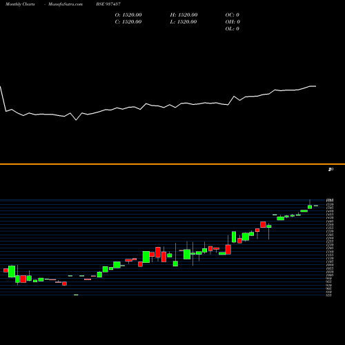 Monthly charts share 937457 0IFL28 BSE Stock exchange 