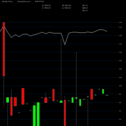 Monthly charts share 937459 MFLI24A BSE Stock exchange 