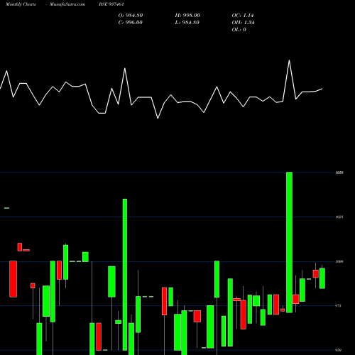Monthly charts share 937461 MFLII26B BSE Stock exchange 