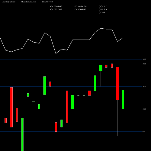 Monthly charts share 937463 MFLIII23C BSE Stock exchange 