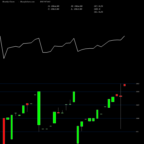 Monthly charts share 937465 MFLIV24D BSE Stock exchange 