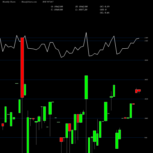 Monthly charts share 937467 MFLV26E BSE Stock exchange 