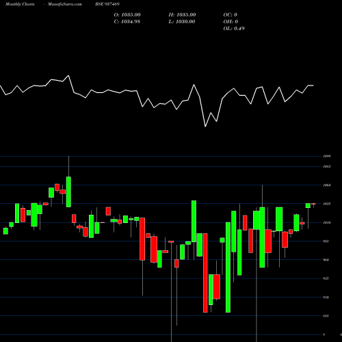 Monthly charts share 937469 MFLVI31F BSE Stock exchange 