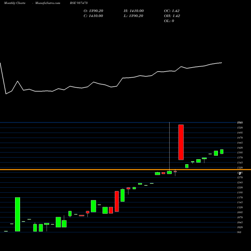 Monthly charts share 937473 MFLVIII26H BSE Stock exchange 