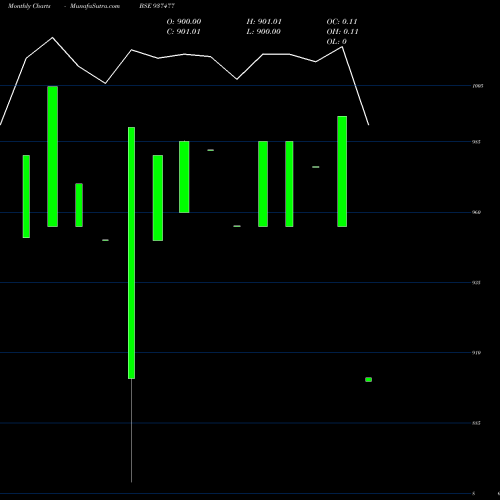 Monthly charts share 937477 85KFL23 BSE Stock exchange 