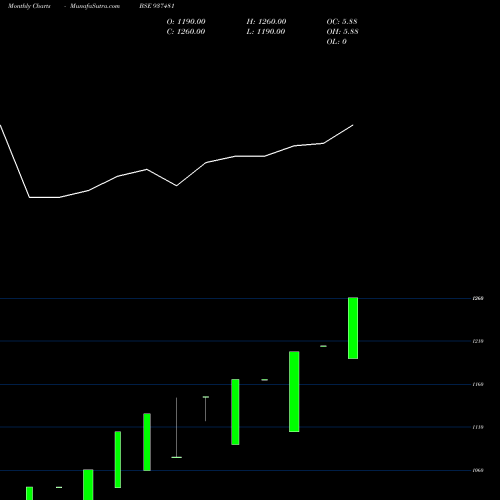 Monthly charts share 937481 0KFL24E BSE Stock exchange 