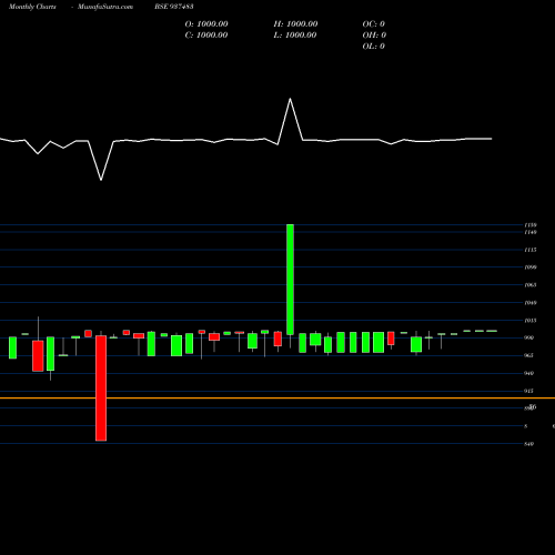 Monthly charts share 937483 10KFL24D BSE Stock exchange 