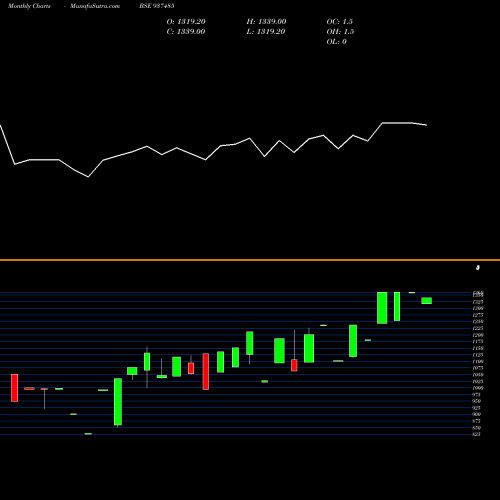 Monthly charts share 937485 0KFL25D BSE Stock exchange 