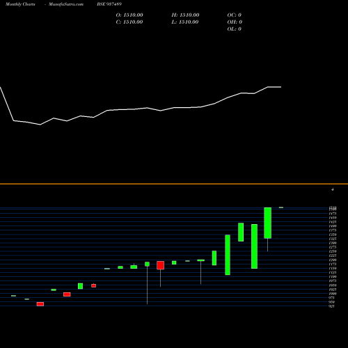 Monthly charts share 937489 0KFL28A BSE Stock exchange 