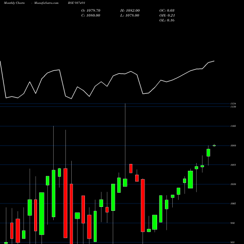 Monthly charts share 937491 910EFSL24 BSE Stock exchange 