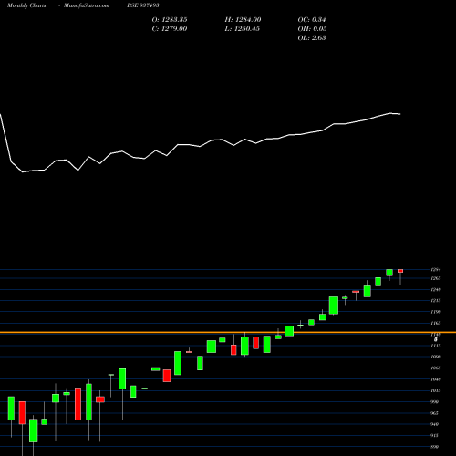 Monthly charts share 937493 0EFSL24A BSE Stock exchange 