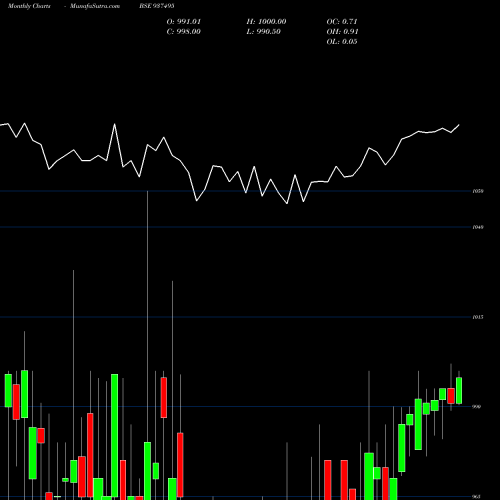 Monthly charts share 937495 916EFSL26 BSE Stock exchange 