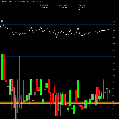 Monthly charts share 937501 930EFSL31 BSE Stock exchange 