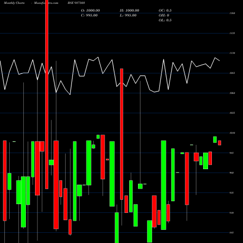 Monthly charts share 937503 970EFSL31 BSE Stock exchange 