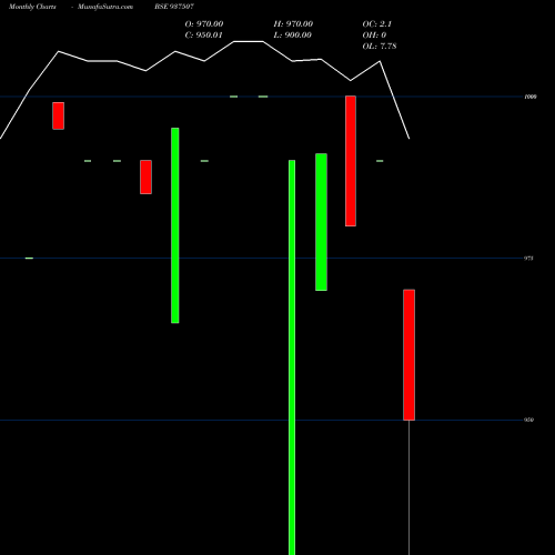 Monthly charts share 937507 925MMFL23 BSE Stock exchange 