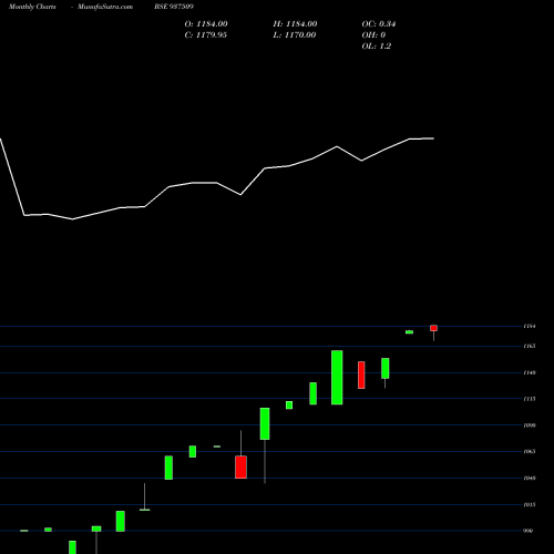 Monthly charts share 937509 0MMFL23A BSE Stock exchange 