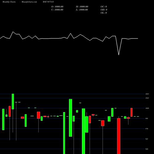 Monthly charts share 937515 1025MMFL26A BSE Stock exchange 