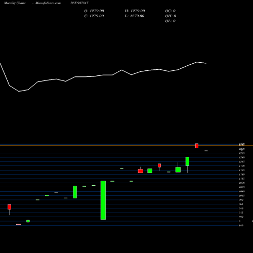 Monthly charts share 937517 0MMFL28A BSE Stock exchange 