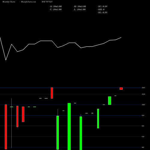 Monthly charts share 937521 675IGT24 BSE Stock exchange 