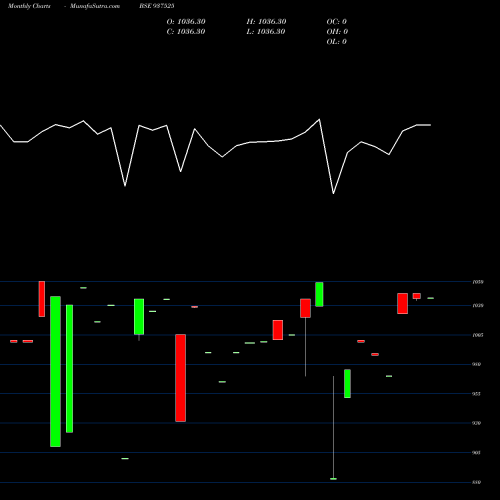 Monthly charts share 937525 76IGT26 BSE Stock exchange 