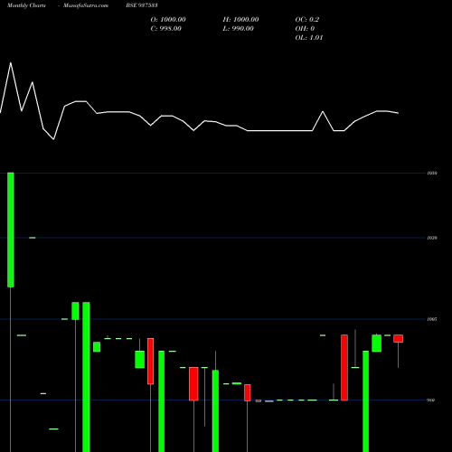 Monthly charts share 937533 769IGT28 BSE Stock exchange 