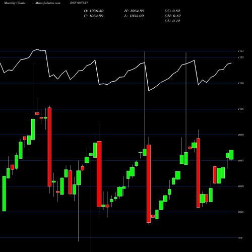 Monthly charts share 937537 82IGT31 BSE Stock exchange 