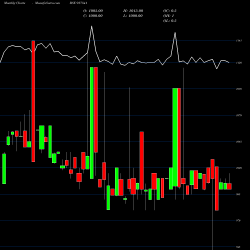 Monthly charts share 937541 797IGT31 BSE Stock exchange 