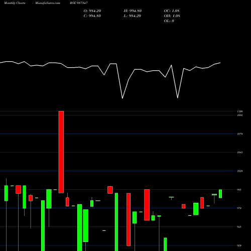 Monthly charts share 937547 875MFCL26C BSE Stock exchange 