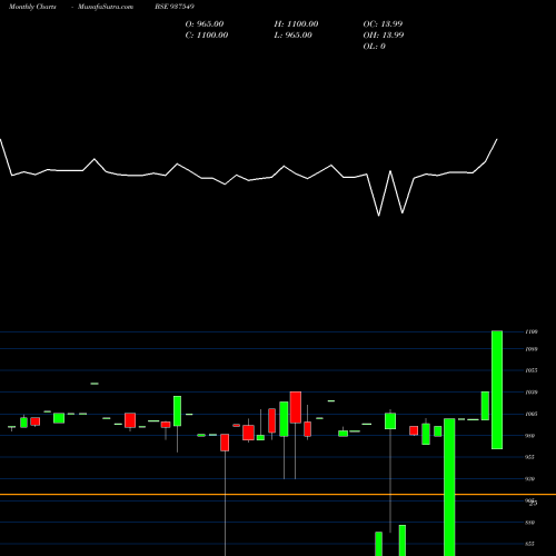 Monthly charts share 937549 950MFCL27D BSE Stock exchange 