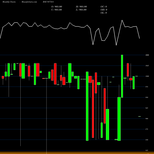Monthly charts share 937551 975MFCL28E BSE Stock exchange 