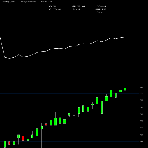 Monthly charts share 937553 0MFCL23VI BSE Stock exchange 