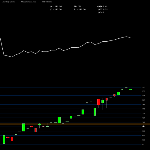 Monthly charts share 937555 0MFCL24VII BSE Stock exchange 